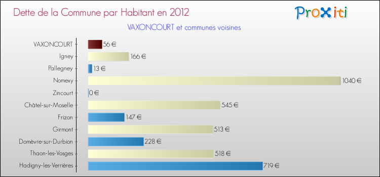 Dette par habitant de la commune en 2012 pour VAXONCOURT et les communes proches Comparaison de la dette par habitant de la commune en 2012 pour VAXONCOURT et les communes voisines
