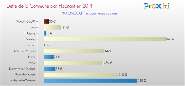 Comparaison de la dette par habitant de la commune en 2014 pour VAXONCOURT et les communes voisines