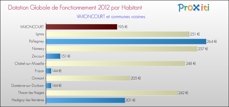 Montant des dotations globales de fonctionnement DGF par Habitant pour VAXONCOURT et les communes proches Comparaison des des dotations globales de fonctionnement DGF par habitant pour VAXONCOURT et les communes voisines