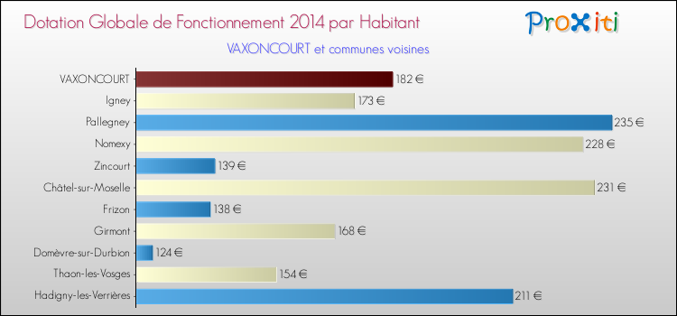 Montant des dotations globales de fonctionnement DGF par Habitant pour VAXONCOURT et les communes proches en 2014. Comparaison des des dotations globales de fonctionnement DGF par habitant pour VAXONCOURT et les communes voisines en 2014.