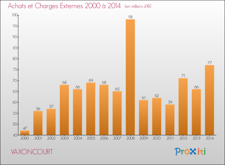 Evolution des Achats et Charges externes pour VAXONCOURT de 2000 à 2014
