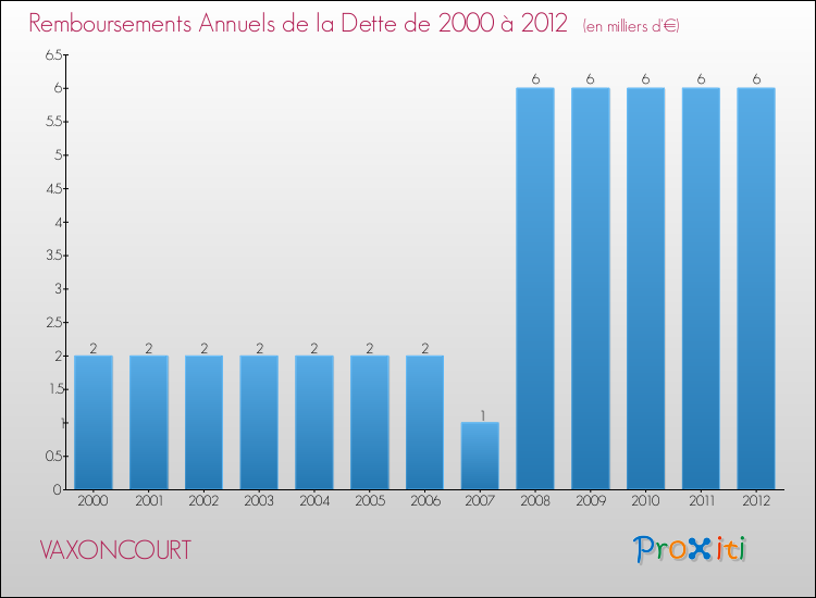 Evolution de l'annuité de la dette pour la commune de VAXONCOURT de 2000 à 2012 Annuités de la dette pour VAXONCOURT de 2000 à 2012