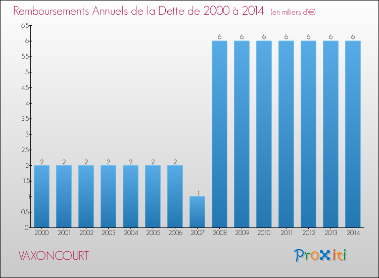 Evolution de l'annuité de la dette pour la commune de VAXONCOURT de 2000 à 2014 Annuités de la dette pour VAXONCOURT de 2000 à 2014