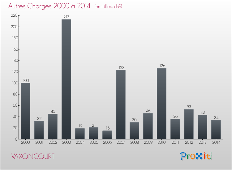 Evolution des Autres Charges Diverses pour VAXONCOURT de 2000 à 2014