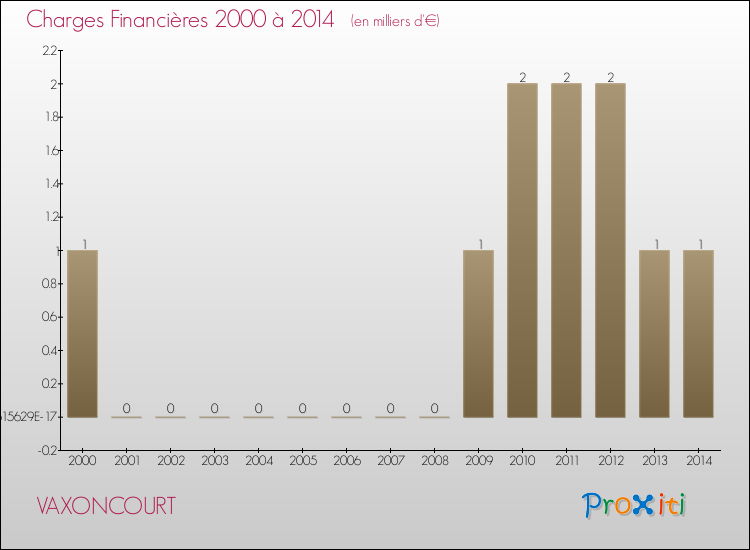 Evolution des Charges Financières pour VAXONCOURT de 2000 à 2014