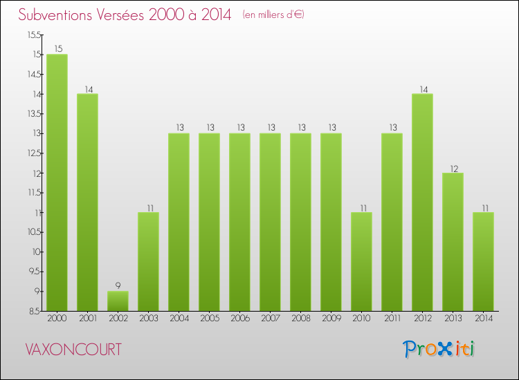 Evolution des Subventions Versées pour VAXONCOURT de 2000 à 2014