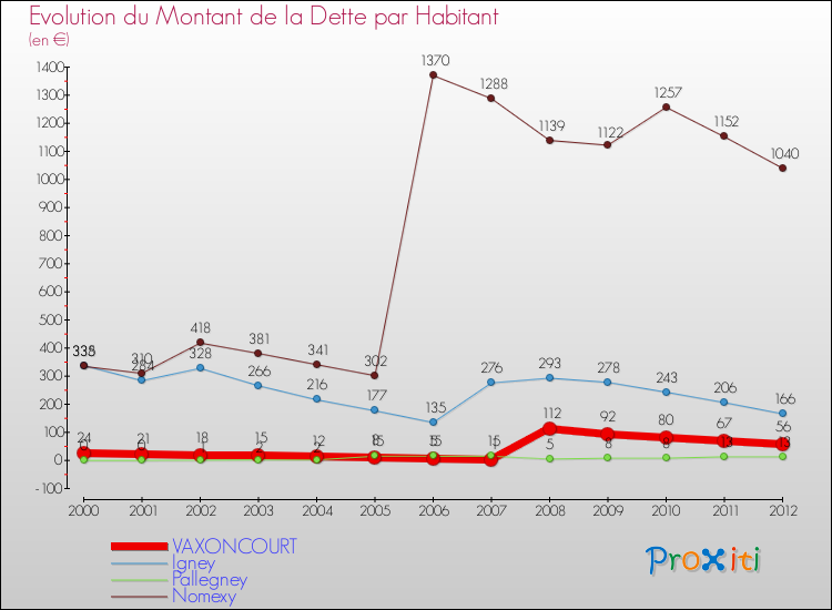 Evolution de la dette par habitant pour la commune de VAXONCOURT et les communes proches de 2000 à 2012 Comparaison de la dette par habitant pour VAXONCOURT et les communes voisines de 2000 à 2012