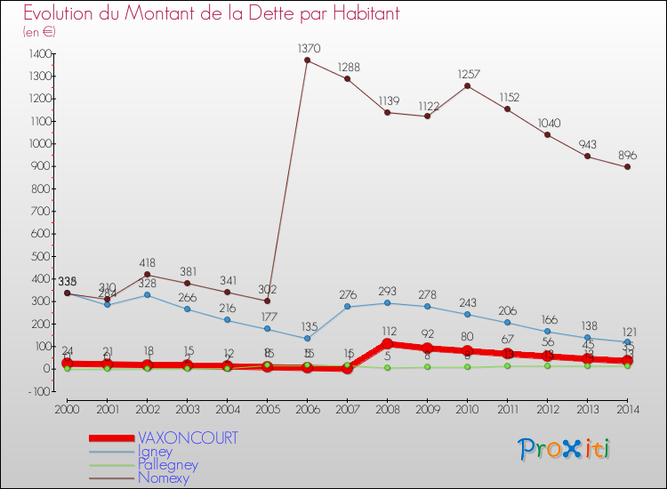 Evolution de la dette par habitant pour la commune de VAXONCOURT et les communes proches de 2000 à 2014 Comparaison de la dette par habitant pour VAXONCOURT et les communes voisines de 2000 à 2014