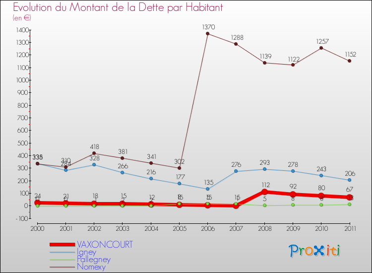 Evolution de la dette par habitant pour la commune de VAXONCOURT et les communes proches Comparaison de la dette par habitant pour VAXONCOURT et les communes voisines
