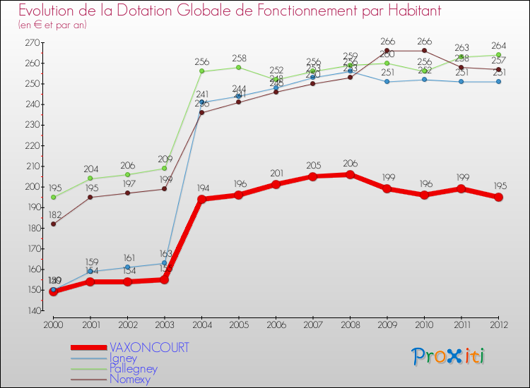 Evolution et montant de la dotation globale de fonctionnement par Habitant pour VAXONCOURT et les communes proches Comparaison des dotations globales de fonctionnement par habitant pour VAXONCOURT et les communes voisines