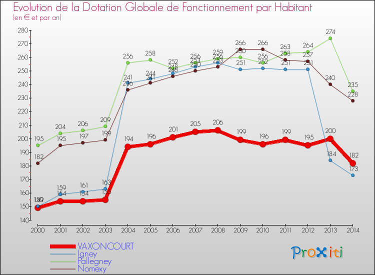 Comparaison des dotations globales de fonctionnement par habitant pour VAXONCOURT et les communes voisines de 2000 à 2014.