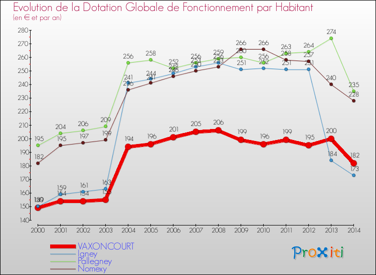 Evolution et montant de la dotation globale de fonctionnement par Habitant pour VAXONCOURT et les communes proches de 2000 à 2014. Comparaison des dotations globales de fonctionnement par habitant pour VAXONCOURT et les communes voisines de 2000 à 2014.