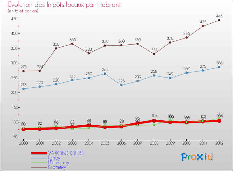 Evolution et montant des impôts locaux par Habitant pour VAXONCOURT et les communes proches Comparaison des impôts locaux par habitant pour VAXONCOURT et les communes voisines