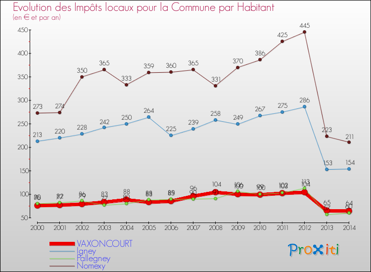 Comparaison des impôts locaux par habitant pour VAXONCOURT et les communes voisines de 2000 à 2014