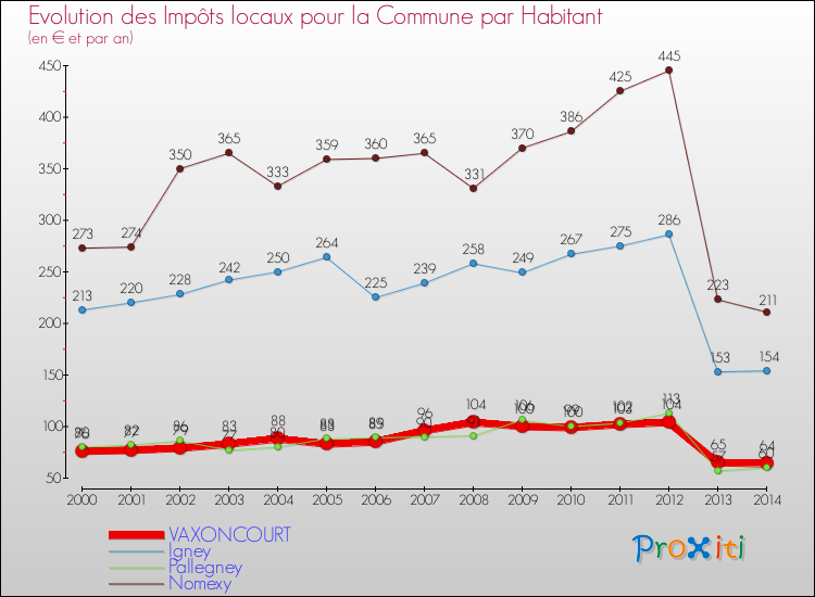 Evolution et montant des impôts locaux par Habitant pour VAXONCOURT et les communes proches de 2000 à 2014 Comparaison des impôts locaux par habitant pour VAXONCOURT et les communes voisines de 2000 à 2014