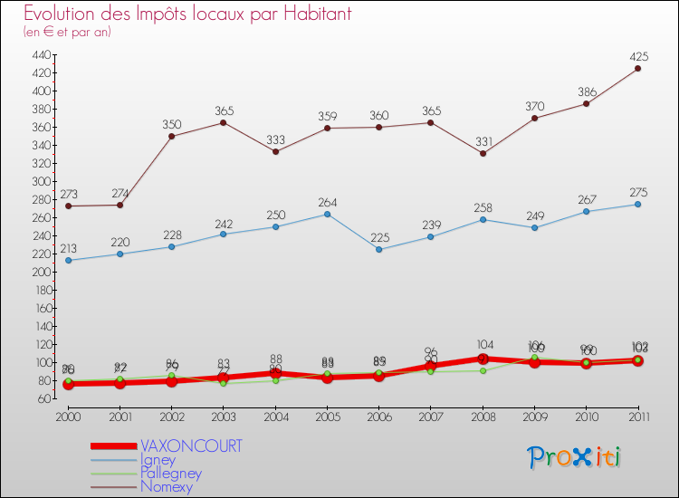 Evolution et montant des impôts locaux par Habitant pour VAXONCOURT et les communes proches Comparaison des impôts locaux par habitant pour VAXONCOURT et les communes voisines