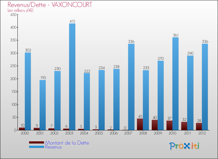 Evolution comparée de la dette et des revenus pour la commune de VAXONCOURT de 2000 à 2012 Comparaison de la dette et des revenus pour VAXONCOURT de 2000 à 2012