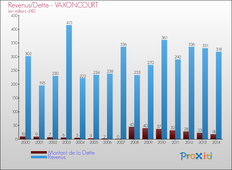 Comparaison de la dette et des revenus pour VAXONCOURT de 2000 à 2014