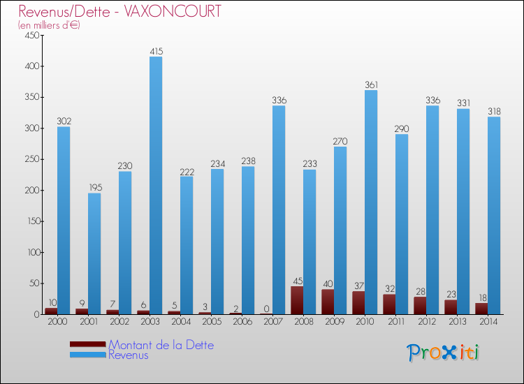 Evolution comparée de la dette et des revenus pour la commune de VAXONCOURT de 2000 à 2014 Comparaison de la dette et des revenus pour VAXONCOURT de 2000 à 2014