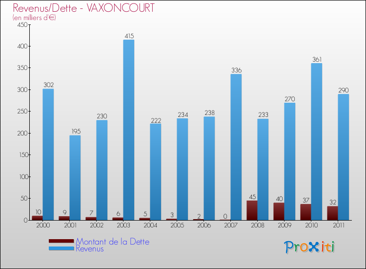 Evolution comparée de la dette et des revenus pour la commune de VAXONCOURT de 2000 à 2011 Comparaison de la dette et des revenus pour VAXONCOURT de 2000 à 2011