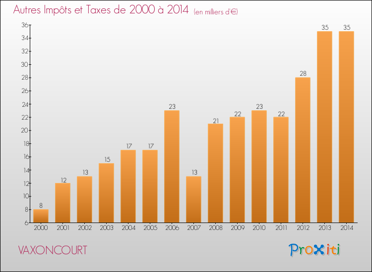 Evolution du montant des autres Impôts et Taxes pour VAXONCOURT de 2000 à 2014