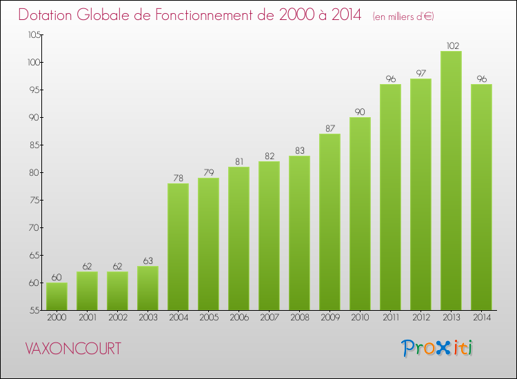 Evolution du montant de la Dotation Globale de Fonctionnement pour VAXONCOURT de 2000 à 2014