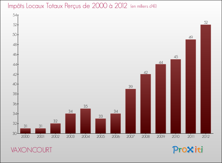 Evolution des Impôts Locaux pour la commune de VAXONCOURT de 2000 à 2012 Evolution des Impôts Locaux pour VAXONCOURT de 2000 à 2012