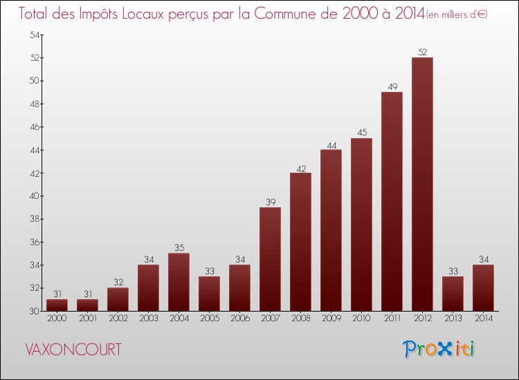 Evolution des Impôts Locaux pour VAXONCOURT de 2000 à 2014