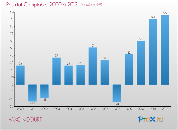 Evolution du résultat comptable pour la commune de VAXONCOURT de 2000 à 2012 Evolution du résultat comptable pour VAXONCOURT de 2000 à 2012