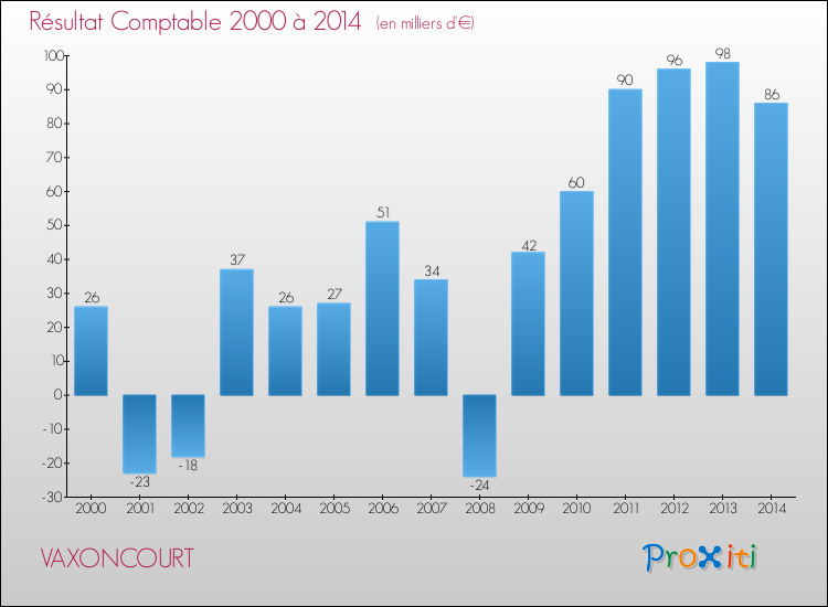Evolution du résultat comptable pour la commune de VAXONCOURT de 2000 à 2014 Evolution du résultat comptable pour VAXONCOURT de 2000 à 2014