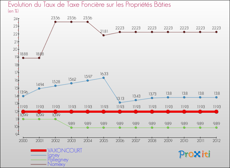 Comparaison des taux de taxe foncière sur le bati pour VAXONCOURT et les communes voisines de 2000 à 2012