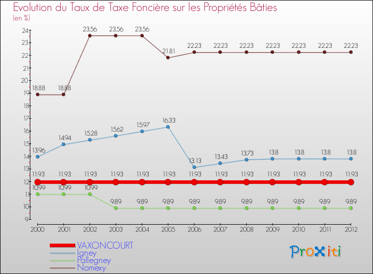 Evolution du taux de la taxe foncière sur le bati pour VAXONCOURT et les communes proches de 2000 à 2012 Comparaison des taux de taxe foncière sur le bati pour VAXONCOURT et les communes voisines de 2000 à 2012