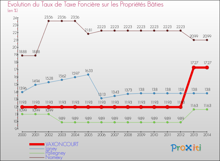 Evolution du taux de la taxe foncière sur le bati pour VAXONCOURT et les communes proches de 2000 à 2014 Comparaison des taux de taxe foncière sur le bati pour VAXONCOURT et les communes voisines de 2000 à 2014