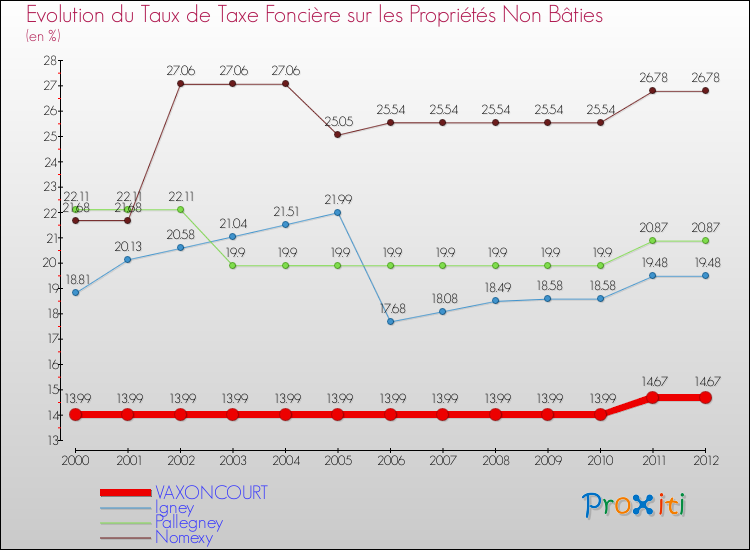 Evolution du taux de la taxe foncière sur les immeubles et terrains non batis pour VAXONCOURT et les communes proches de 2000 à 2012 Comparaison des taux de la taxe foncière sur les immeubles et terrains non batis pour VAXONCOURT et les communes voisines de 2000 à 2012