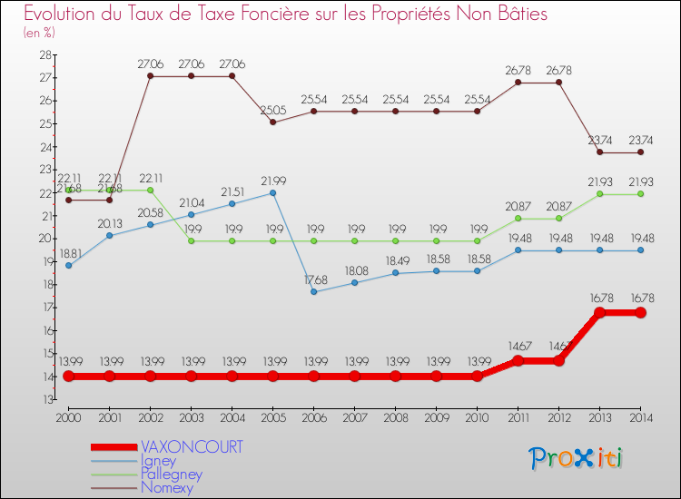 Evolution du taux de la taxe foncière sur les immeubles et terrains non batis pour VAXONCOURT et les communes proches de 2000 à 2014 Comparaison des taux de la taxe foncière sur les immeubles et terrains non batis pour VAXONCOURT et les communes voisines de 2000 à 2014