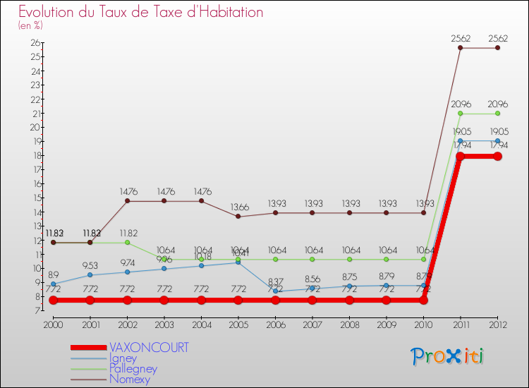 Evolution du taux de la taxe d'habitation pour VAXONCOURT et les communes proches Comparaison des taux de la taxe d'habitation pour VAXONCOURT et les communes voisines