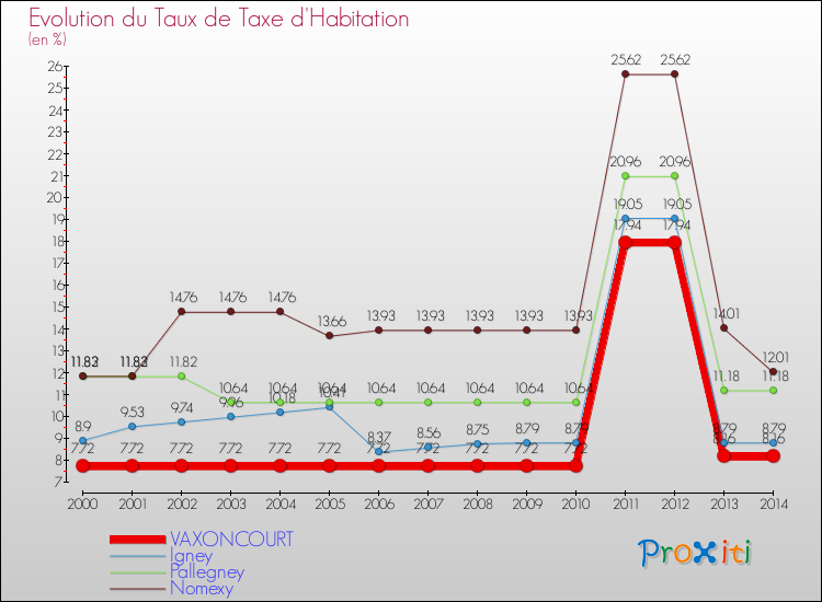 Evolution du taux de la taxe d'habitation pour VAXONCOURT et les communes proches de 2000 à 2014 Comparaison des taux de la taxe d'habitation pour VAXONCOURT et les communes voisines de 2000 à 2014