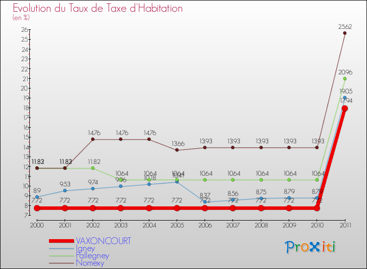 Evolution du taux de la taxe d'habitation pour VAXONCOURT et les communes proches Comparaison des taux de la taxe d'habitation pour VAXONCOURT et les communes voisines