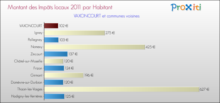 Montant des impôts locaux par Habitant pour VAXONCOURT et les communes proches Comparaison des impôts locaux par habitant pour VAXONCOURT et les communes voisines