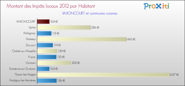 Montant des impôts locaux par Habitant pour VAXONCOURT et les communes proches Comparaison des impôts locaux par habitant pour VAXONCOURT et les communes voisines
