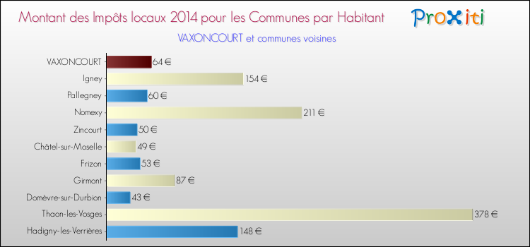 Comparaison des impôts locaux par habitant pour VAXONCOURT et les communes voisines en 2014