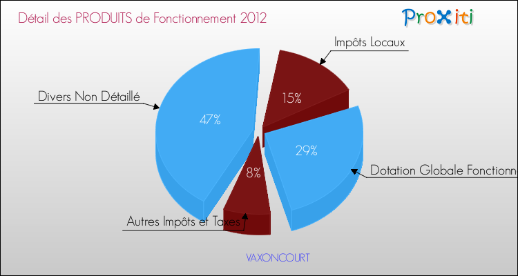 Décomposition du Budget de Fonctionnement 2012 de la commune de VAXONCOURT Budget de Fonctionnement 2012 pour la commune de VAXONCOURT