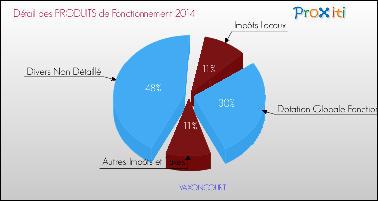 Budget de Fonctionnement 2014 pour la commune de VAXONCOURT