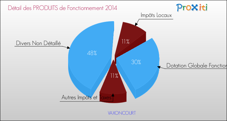 Décomposition du Budget de Fonctionnement 2014 de la commune de VAXONCOURT Budget de Fonctionnement 2014 pour la commune de VAXONCOURT