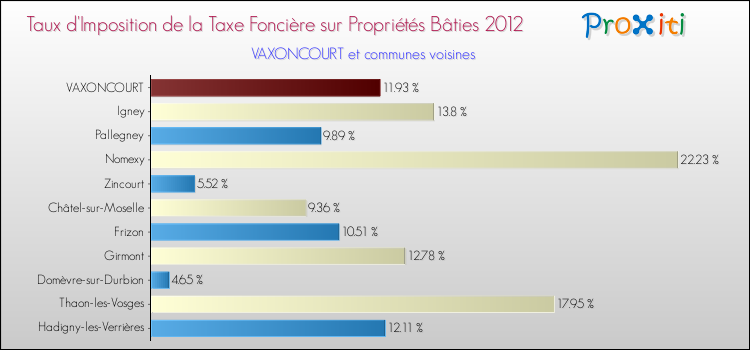 Taux d'imposition de la taxe foncière sur le bati 2012 pour VAXONCOURT et les communes proches Comparaison des taux d'imposition de la taxe foncière sur le bati 2012 pour VAXONCOURT et les communes voisines