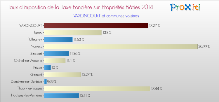 Comparaison des taux d'imposition de la taxe foncière sur le bati 2014 pour VAXONCOURT et les communes voisines