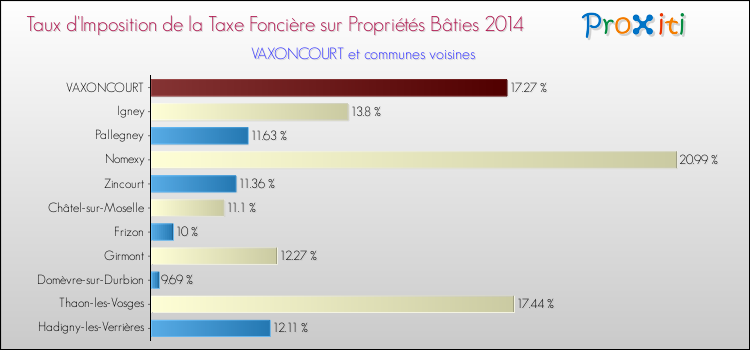 Taux d'imposition de la taxe foncière sur le bati 2014 pour VAXONCOURT et les communes proches Comparaison des taux d'imposition de la taxe foncière sur le bati 2014 pour VAXONCOURT et les communes voisines