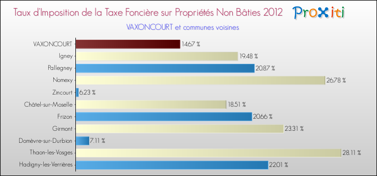 Taux d'imposition de la taxe foncière sur les immeubles et terrains non batis 2012 pour VAXONCOURT et les communes proches Comparaison des taux d'imposition de la taxe foncière sur les immeubles et terrains non batis 2012 pour VAXONCOURT et les communes voisines