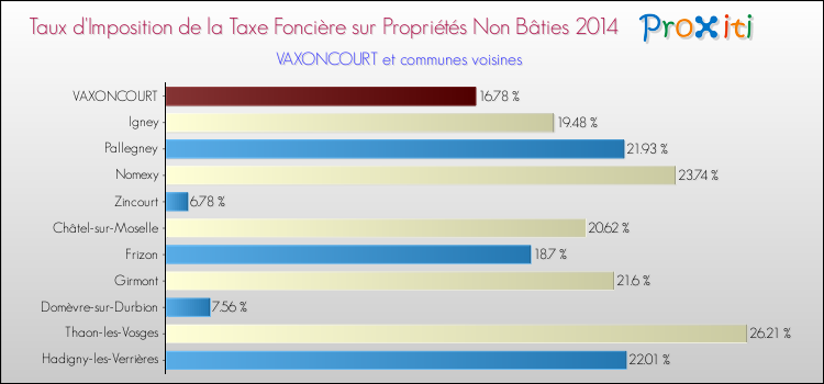 Taux d'imposition de la taxe foncière sur les immeubles et terrains non batis 2014 pour VAXONCOURT et les communes proches Comparaison des taux d'imposition de la taxe foncière sur les immeubles et terrains non batis 2014 pour VAXONCOURT et les communes voisines