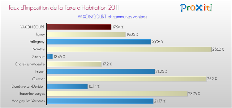 Taux d'imposition de la taxe d'habitation 2011 pour VAXONCOURT et les communes proches Comparaison des taux d'imposition de la taxe d'habitation 2011 pour VAXONCOURT et les communes voisines